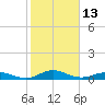 Houston Ship Channel tide chart for Tuesday, February 13, 2024