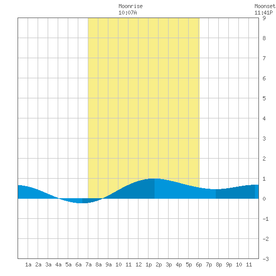 Houston Ship Channel tide chart for Wednesday, February 14, 2024
