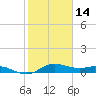 Houston Ship Channel tide chart for Wednesday, February 14, 2024