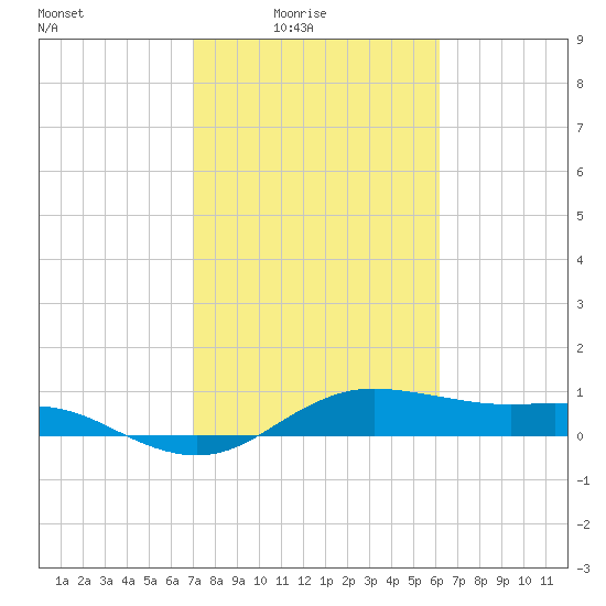 Houston Ship Channel tide chart for Thursday, February 15, 2024