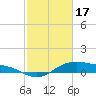 Houston Ship Channel tide chart for Saturday, February 17, 2024