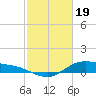 Houston Ship Channel tide chart for Monday, February 19, 2024