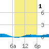 Houston Ship Channel tide chart for Thursday, February 1, 2024