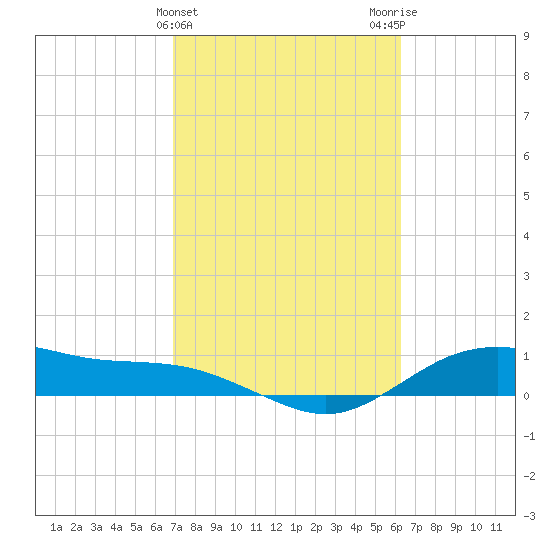 Houston Ship Channel tide chart for Thursday, February 22, 2024