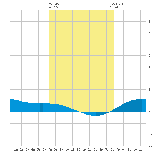 Houston Ship Channel tide chart for Friday, February 23, 2024