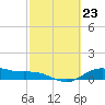 Houston Ship Channel tide chart for Friday, February 23, 2024