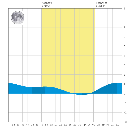 Houston Ship Channel tide chart for Saturday, February 24, 2024