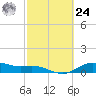 Houston Ship Channel tide chart for Saturday, February 24, 2024