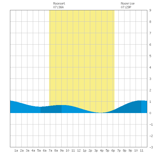 Houston Ship Channel tide chart for Sunday, February 25, 2024
