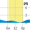 Houston Ship Channel tide chart for Sunday, February 25, 2024
