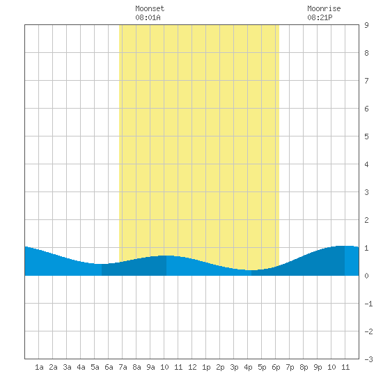 Houston Ship Channel tide chart for Monday, February 26, 2024