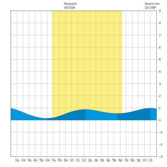 Houston Ship Channel tide chart for Wednesday, February 28, 2024