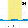 Houston Ship Channel tide chart for Wednesday, February 28, 2024