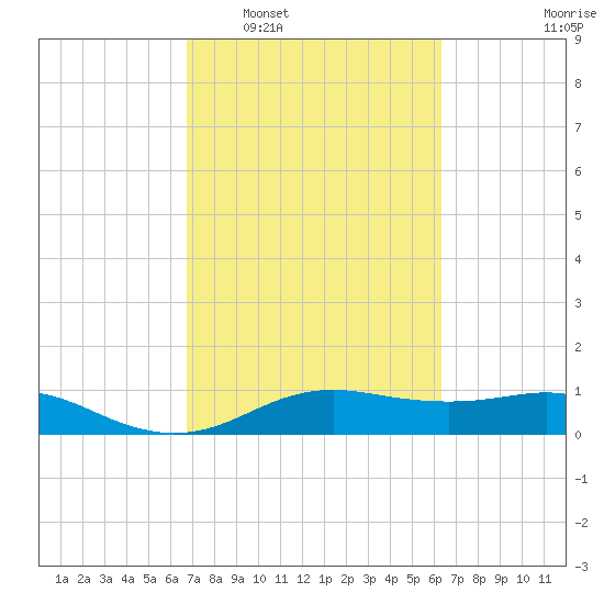 Houston Ship Channel tide chart for Thursday, February 29, 2024