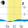 Houston Ship Channel tide chart for Friday, February 2, 2024