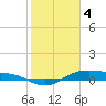 Houston Ship Channel tide chart for Sunday, February 4, 2024