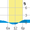 Houston Ship Channel tide chart for Monday, February 5, 2024