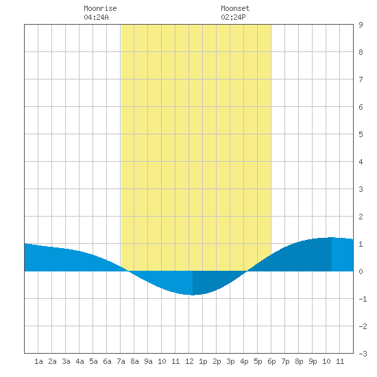 Houston Ship Channel tide chart for Tuesday, February 6, 2024