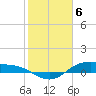 Houston Ship Channel tide chart for Tuesday, February 6, 2024