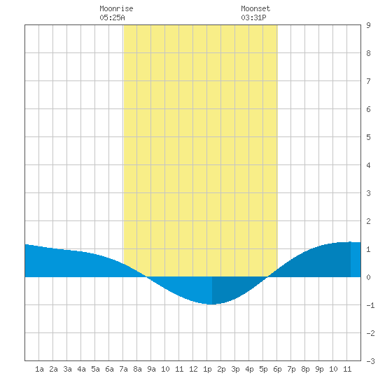 Houston Ship Channel tide chart for Wednesday, February 7, 2024