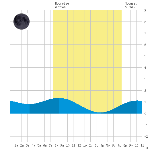 Houston Ship Channel tide chart for Sunday, March 10, 2024