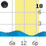 Houston Ship Channel tide chart for Sunday, March 10, 2024