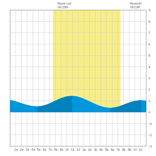 Houston Ship Channel tide chart for Monday, March 11, 2024