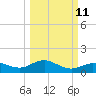 Houston Ship Channel tide chart for Monday, March 11, 2024