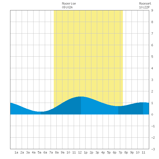 Houston Ship Channel tide chart for Tuesday, March 12, 2024
