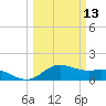 Houston Ship Channel tide chart for Wednesday, March 13, 2024