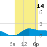 Houston Ship Channel tide chart for Thursday, March 14, 2024