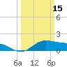 Houston Ship Channel tide chart for Friday, March 15, 2024