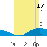 Houston Ship Channel tide chart for Sunday, March 17, 2024