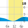 Houston Ship Channel tide chart for Monday, March 18, 2024