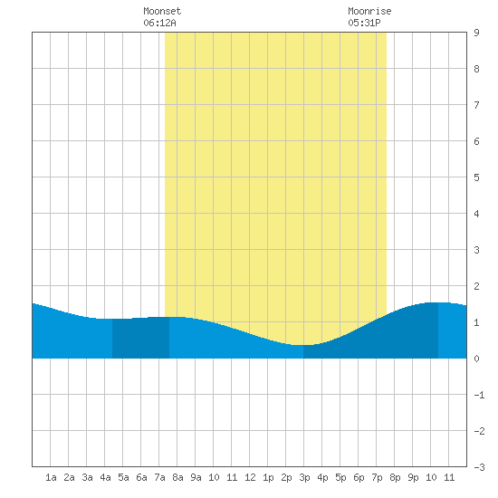 Houston Ship Channel tide chart for Friday, March 22, 2024