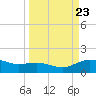 Houston Ship Channel tide chart for Saturday, March 23, 2024