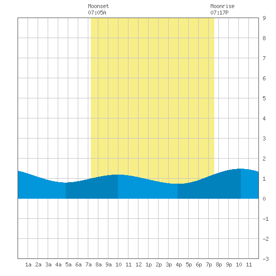 Houston Ship Channel tide chart for Sunday, March 24, 2024