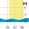 Houston Ship Channel tide chart for Sunday, March 24, 2024