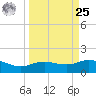 Houston Ship Channel tide chart for Monday, March 25, 2024