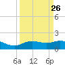 Houston Ship Channel tide chart for Tuesday, March 26, 2024