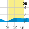 Houston Ship Channel tide chart for Thursday, March 28, 2024
