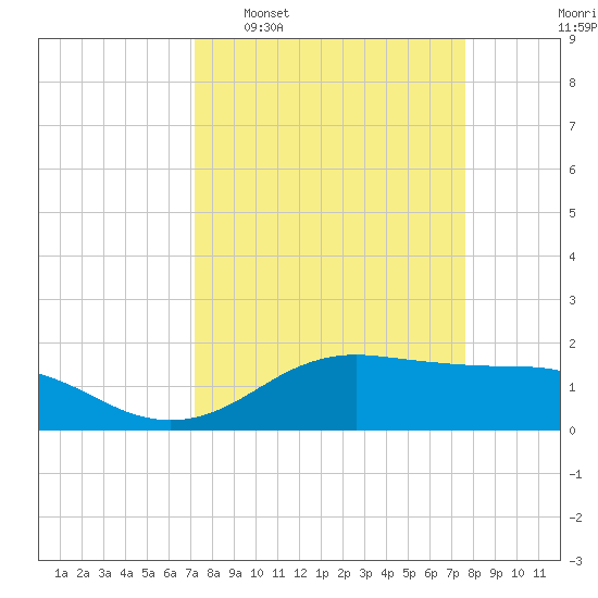 Houston Ship Channel tide chart for Friday, March 29, 2024
