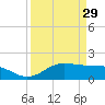 Houston Ship Channel tide chart for Friday, March 29, 2024