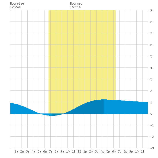 Houston Ship Channel tide chart for Saturday, March 2, 2024