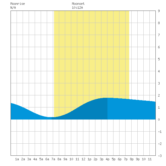 Houston Ship Channel tide chart for Saturday, March 30, 2024