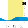 Houston Ship Channel tide chart for Saturday, March 30, 2024