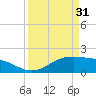 Houston Ship Channel tide chart for Sunday, March 31, 2024