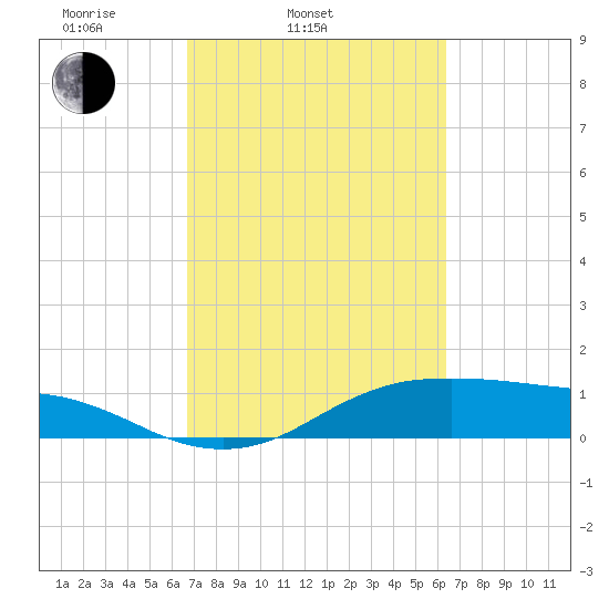 Houston Ship Channel tide chart for Sunday, March 3, 2024