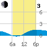 Houston Ship Channel tide chart for Sunday, March 3, 2024