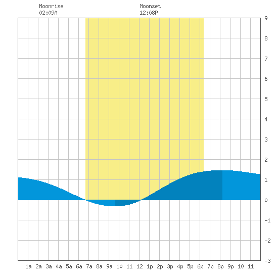 Houston Ship Channel tide chart for Monday, March 4, 2024